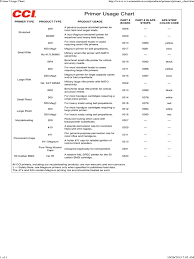 I routinely use cci 450's, a small rifle magnum primer in the.204 ruger and.223. Cci Primer Usage Chart 10262013 Handgun Cartridge Firearms