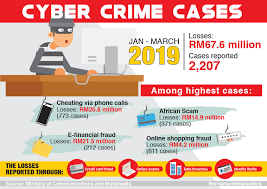 Hacking with intent to commit further offences, including fraud, also amounts to a crime. Bernama Cyber Crime Cases