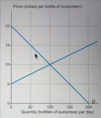 Consumer surplus is ½ × 300 × 30 = $4,500. 1a At The Market Equilibrium Calculate Consumer Surplus En Ya Guru