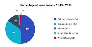 knee replacement recalls stryker zimmer depuy knee recalls