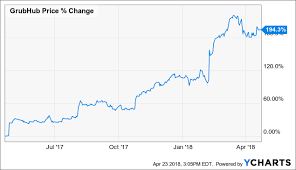 Grubhub Stock Looks Like More Risk Than Reward Grubhub Inc