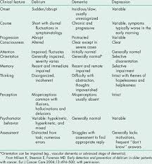 A Comparison Of The Clinical Features Of Delirium Dementia