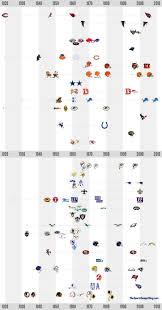 The Sports Design Blog Team Logo History Nfl