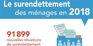 La procédure de surendettement a vu le jour en 1990. Le Surendettement Diminue En France Mais Touche Les Plus Fragiles