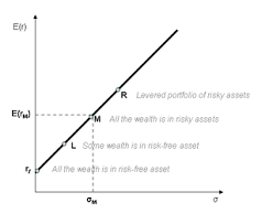 Riskless return• efficient portfolios that offer the highest return for a given level of risk lie on the cml, and inefficient portfolios lie below it.• Capital Market Line Wikipedia