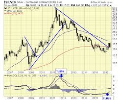 This Past Week In Silver Investing Com