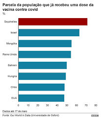 Pedido já foi aceito pelo tribunal penal internacional (tpi). Covid Por Que Seychelles Pais Mais Vacinado No Mundo Registra Aumento De Casos De Coronavirus Bbc News Brasil