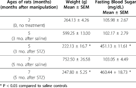Weight Change And Fasting Blood Sugar Of Amc And Diabetic Rats Download Table
