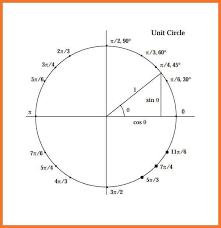 cos sin tan chart unit circle chart sin cos tan sec csc cot