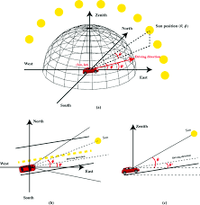 Direction Of Sun From My Location The Geometrical Model Of The Sun Position And The Location Of Vehicle... |  Download Scientific Diagram