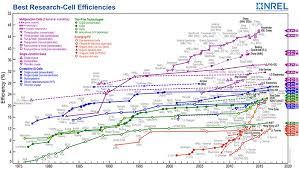 Scientists Have Broken The Efficiency Record For Mass