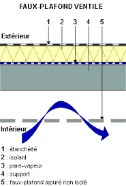 En réduisant les pertes de chaleur, l'isolation thermique fait partie des solutions de premier choix pour réduire la facture de chauffage à la fin de l. Travaux De Refection De Couvertures De Faux Plafond Et D Isolation Thermique