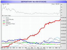 Maybe you would like to learn more about one of these? Jpmorgan S Comex Silver Stash Another New Record High Goldseek