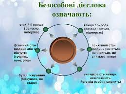 Лихоманить, нудить, трясе, не хочеться, не терпиться, не спиться; Sposobi Tvorennya Diyesliv 6 Klas Online Presentation