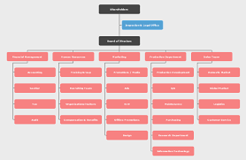 Free Retail Org Chart Template