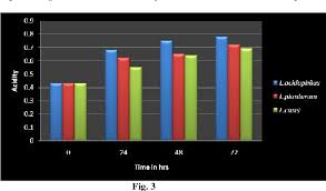 Grade 7 acids and bases. Pdf Fermentation Of Tomato Juice By Probiotic Lactic Acid Bacteria Semantic Scholar
