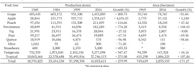 When selecting fruit trees, one important consideration is the desired size of the trees at maturity. Pdf Advances In The Production Of Temperate Fruits In The Tropics Semantic Scholar