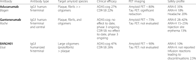 In prime (nct01677572), an ongoing phase ib trial (n=196. Anti Amyloid Antibodies In Early Ad Trials Clinical Efficacy Safety Download Scientific Diagram