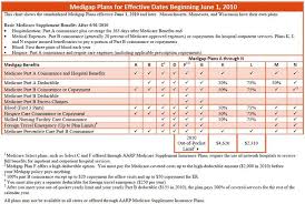 Medigap Coverage Chart Medigap Quote Com