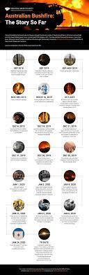 Australian Bushfires Timeline Infographic Template