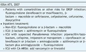 Antibiotic Therapy Of The Cap Lower Respiratory Tract Infection Kittycatmeow 92 Doctors Nurse Med Medical Medstudent Surgery Medicalschool Premed Hos