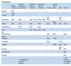 Alaska Airlines Economy Award Chart Travel Is Free