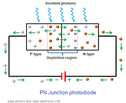 Pn Junction Photodiode Semiconductor Diode Semiconductor Diodes