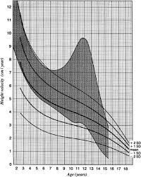 6 Height Velocity Chart For Turner Girls In Order To