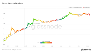 According to present data bitcoin (btc) and potentially its market environment has been in a bullish cycle in the last 12 months (if exists). Stock To Flow Ratio Glassnode Academy