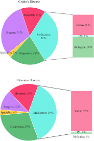 Learn about the symptoms of crohn's disease—which include diarrhea, cramping and pain in your abdomen, and weight loss—and possible causes of the disease. The Distribution Of Costs In Crohn S Disease And Ulcerative Colitis In Download Scientific Diagram