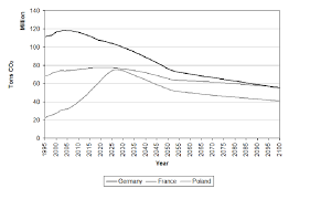 All table data from the carbon dioxide information analysis center at the oak ridge national laboratory. Development Of Co2 Emissions For Germany France And Poland In The Download Scientific Diagram