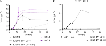 The beckman 166 programmable wavelength detector offers the best cost/performance ratio available in hplc detection. Frontiers Unraveling 1 4 Butanediol Metabolism In Pseudomonas Putida Kt2440 Microbiology
