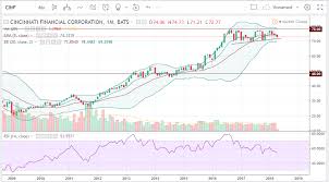 Stock Picks Cincinnati Financial And Dominion Energy