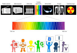 If you study the illustration above, you will see at the earth's surface almost all the wavelengths with any. Light Spectrum Bioninja
