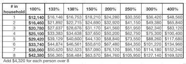 Reminder Heres Whos Eligible For Medicaid Chip Bhp In