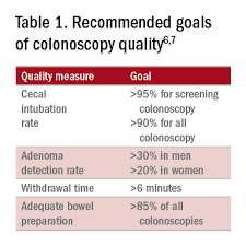 The colonoscope consists of a long, firm and flexible plastic tube with a tiny digital camera and light at one therefore, regular colorectal cancer screening is important. Quality Metrics In Colonoscopy Gi And Hepatology News