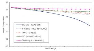 Ministry of environment and water. An Innovative Index For Evaluating Water Quality In Streams Springerlink