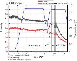 Bh gan nor & kim. Development Of Polarity Inversion In A Gan Waveguide Structure For Modal Phase Matching Springerlink