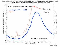 Influences On Great Lakes Water Levels