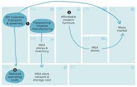 This canvas is appropriate for illustrating existing business. Ikea Business Model