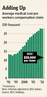 Average Medical Cost Per Workers Compensation Claim 28 000 Per Claim In 2011 Compensation Claim Workers Compensation Insurance Compensation