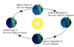 Explain Solstices And Equinoxes With The Help Of A Diagram