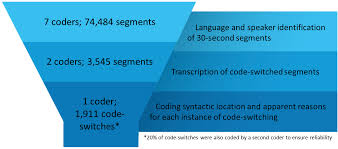 La mise à jour du plan de gestion des risques s'inscrira dans un processus de consultations avec le personnel et l'équipe de direction. Code Switching In Parents Everyday Speech To Bilingual Infants Journal Of Child Language Cambridge Core