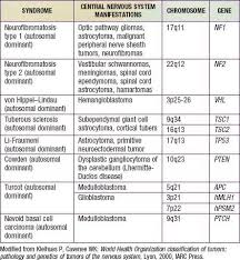 If you give radiation to a growing brain, for example, there's a significant risk of a child developing what's called growth hormone deficiency, as. Brain Tumors In Childhood Clinical Gate