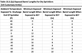 Dry Sprinkler Systems Parts And Installation Requirements