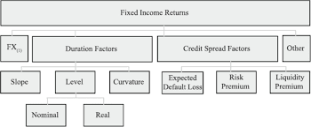 A Factor Approach To Smart Beta Development In Fixed Income