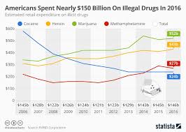 Chart Americans Spent Nearly 150 Billion On Illegal Drugs