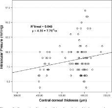 Figure 5 From Diurnal Variations In Intraocular Pressure And