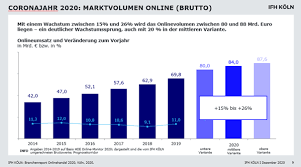 Prestashop wurde 2005 als studentenprojekt gestartet und hat sich inzwischen zu einer der weltweit führenden ecommerce solutions entwickelt. Rekordjahr Online Onlineumsatz 2020 Deutlich Uber 80 Mrd