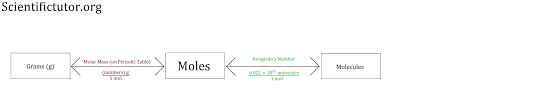 Chem How To Convert Between Grams And Molecules